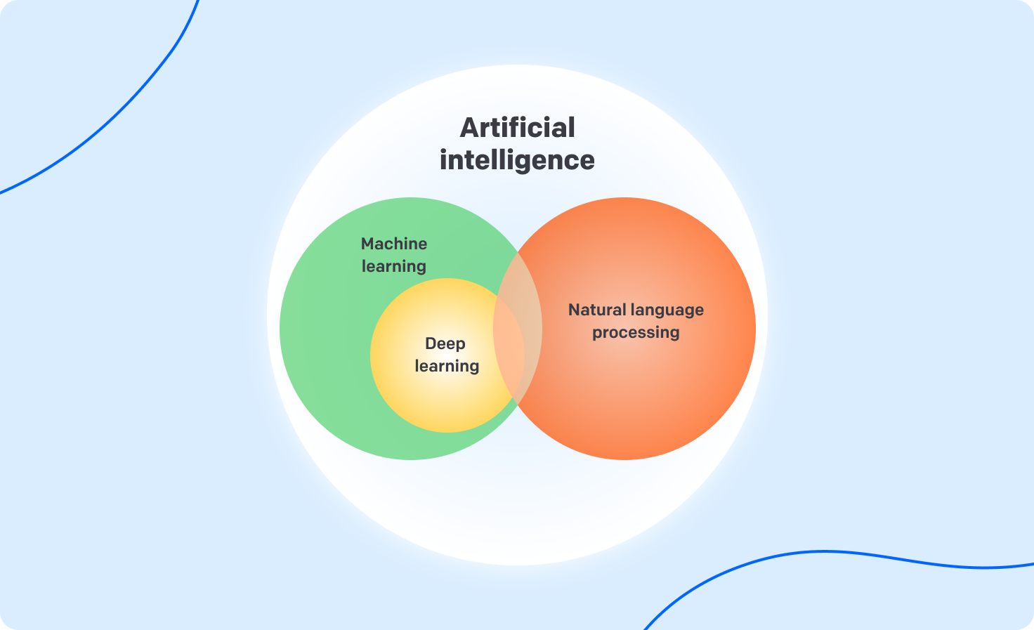 artificial intelligence vs. machine learning vs. natural language processing graph