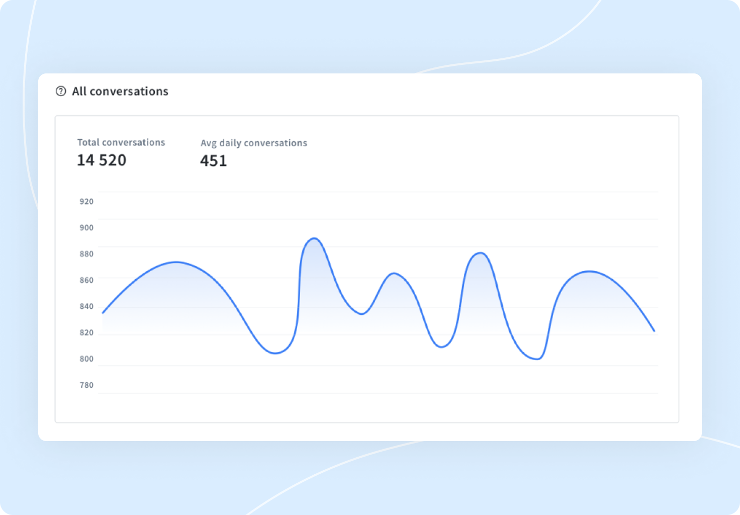 the chart presenting the nuber of chatbot chats per day