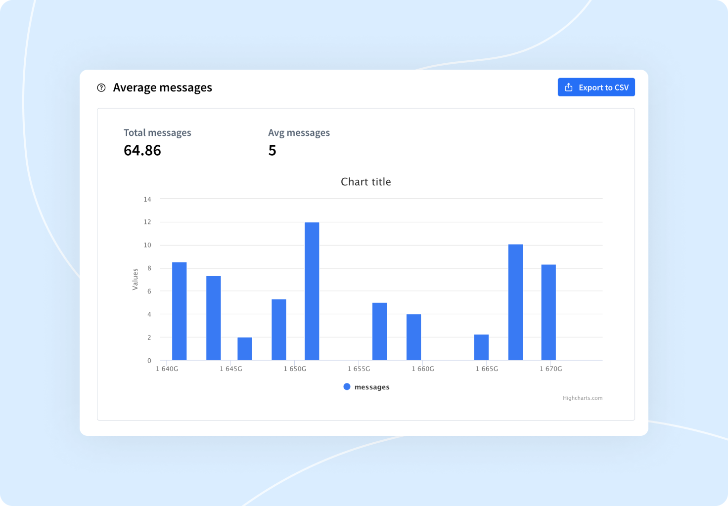 the number of user messages per one chatbot chat