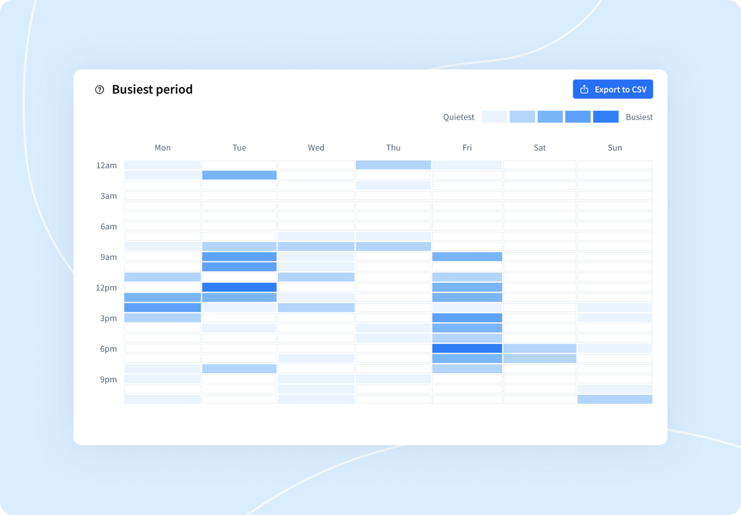 chatbot activity chart