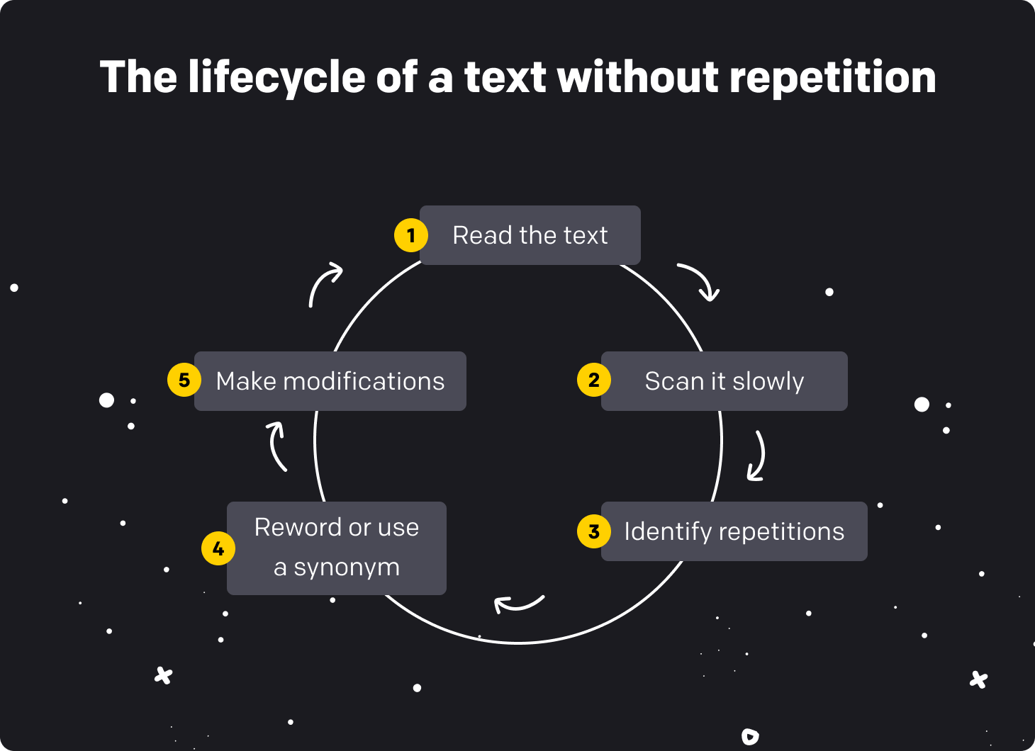 The lifecycle of a text without repetition.
