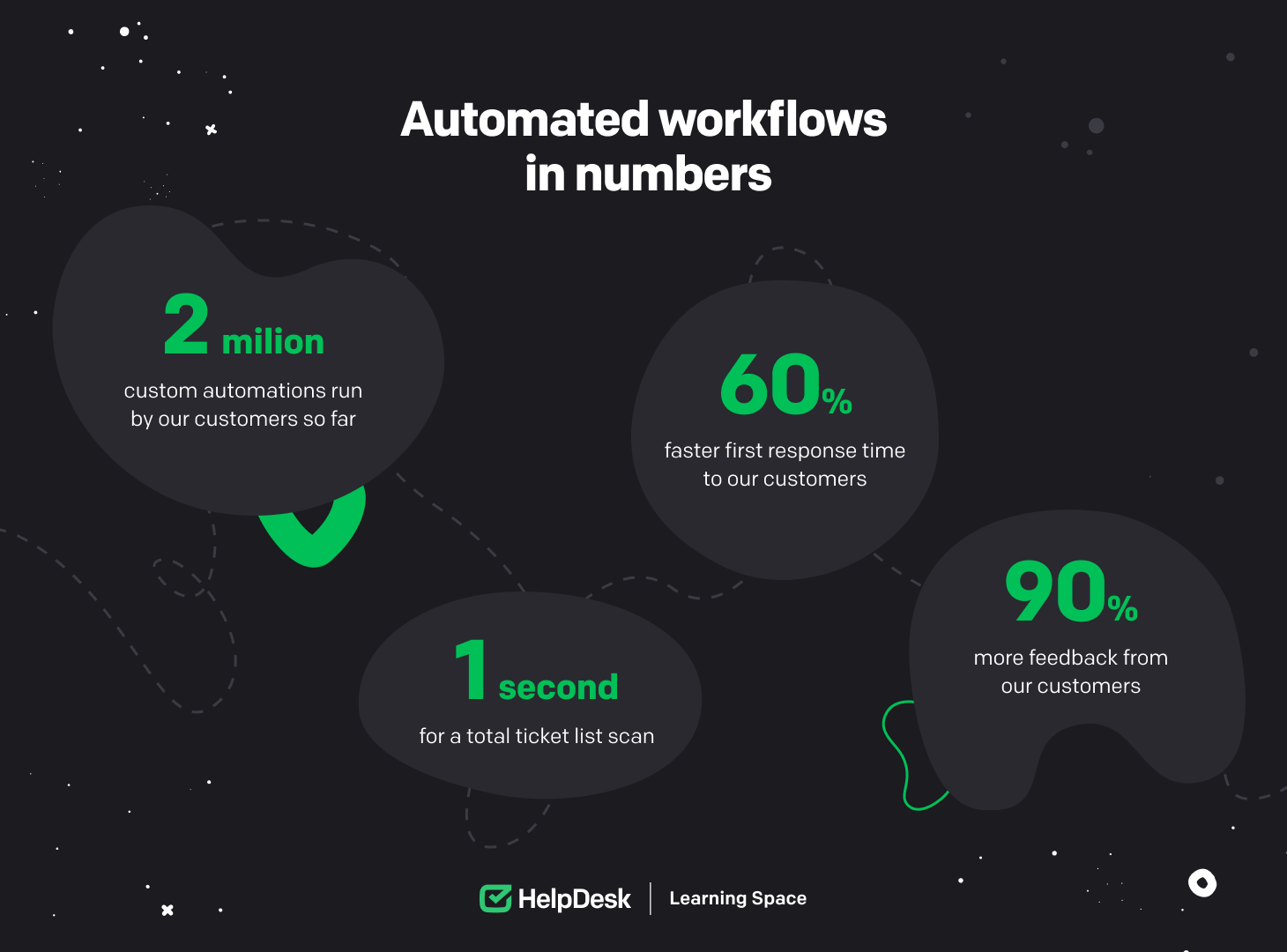 Performance of automated workflows in numbers.