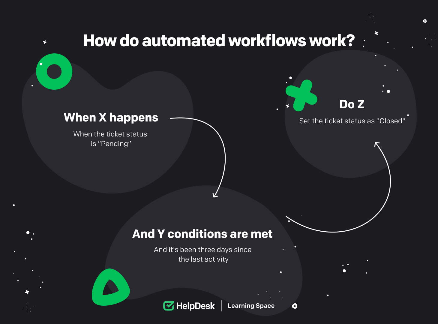  A flowchart of how automated workflows work.