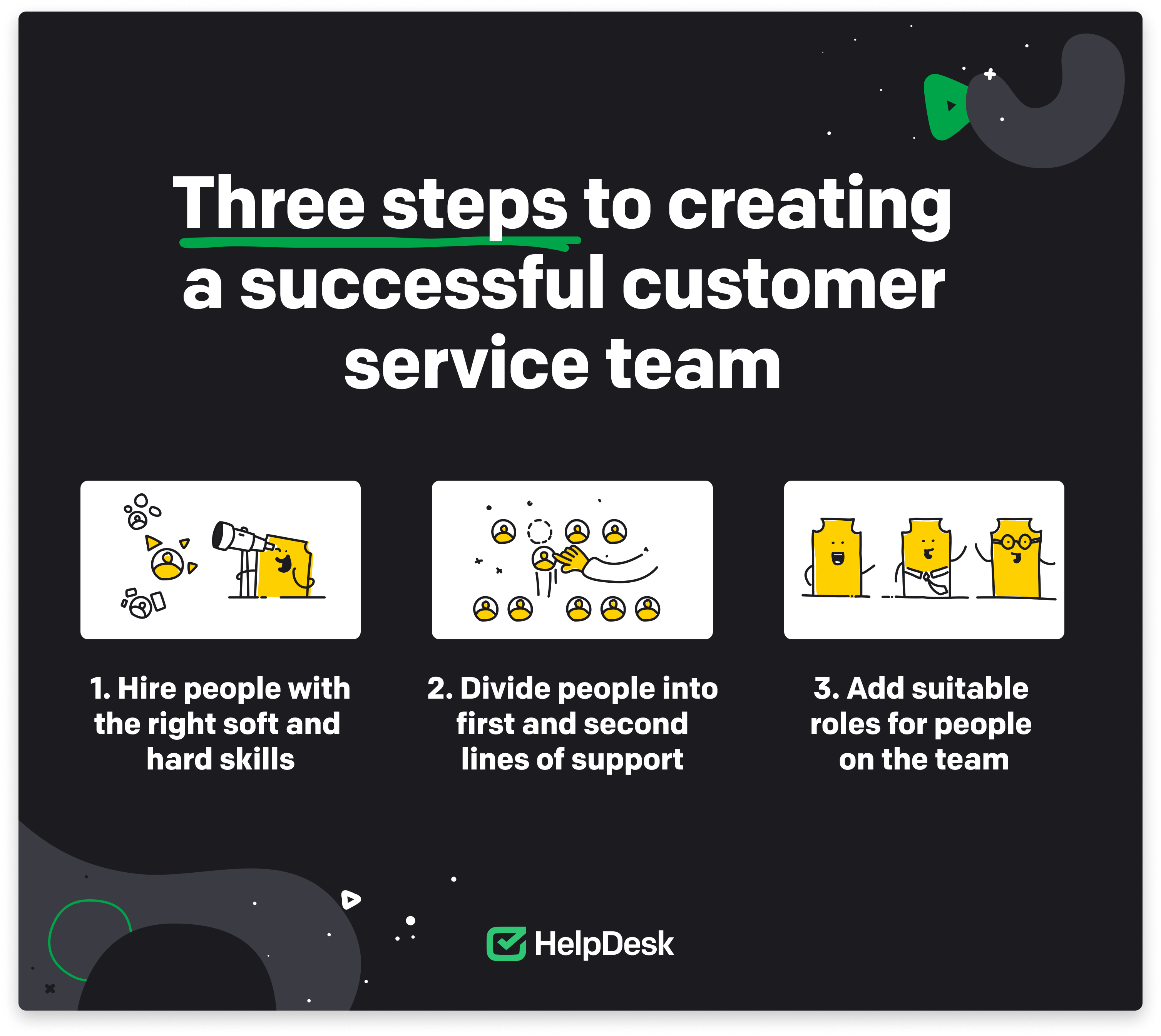 Effective CS Team. A work chart and structure pattern with three steps to creating a successful customer service team. 