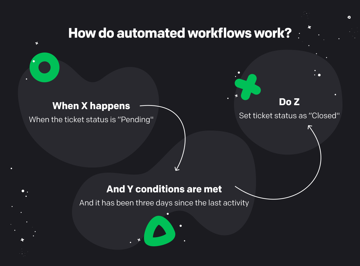 A simple explaination of automated workflows.