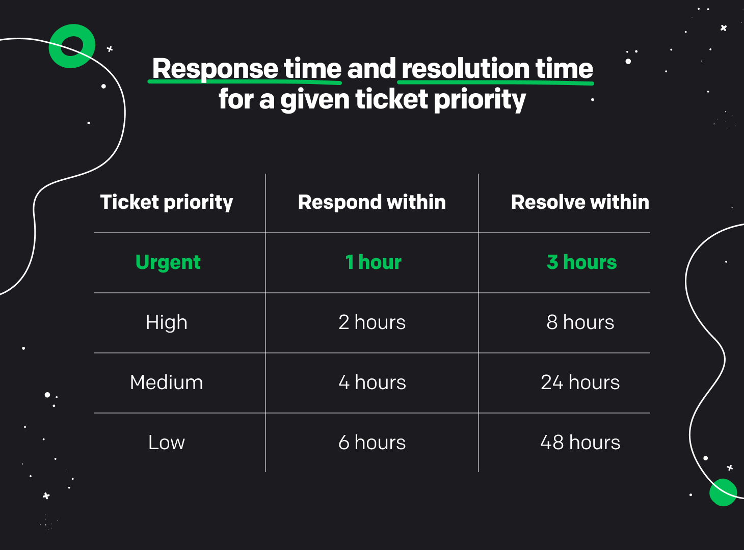 Example of response and resolution time for a given ticket priority.
