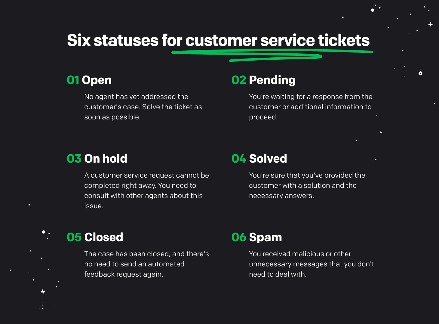 Six statuses for customer service tickets: Open, Pending, On hold, Solved, Closed, Spam.