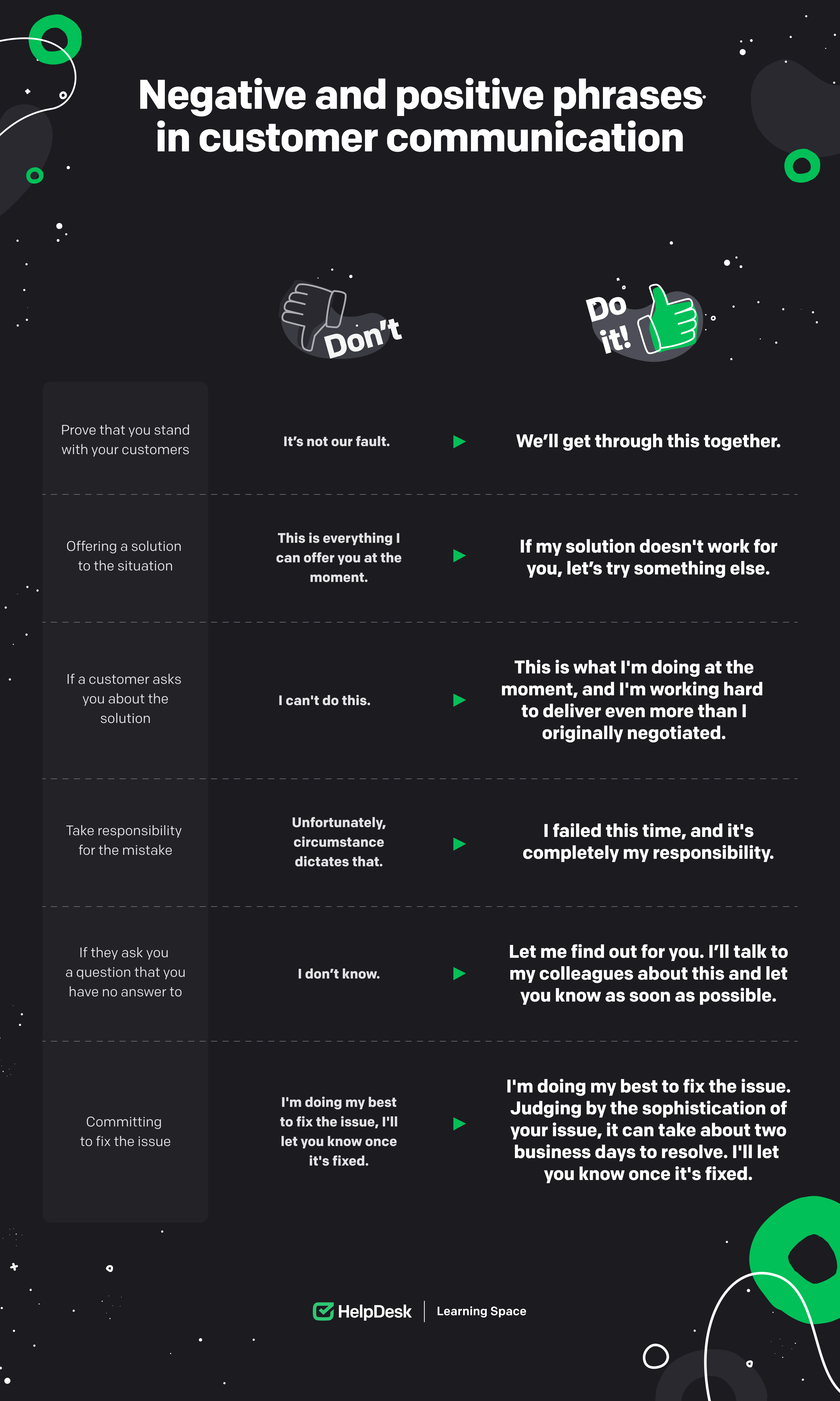 Negative and positive phrases in customer communication.