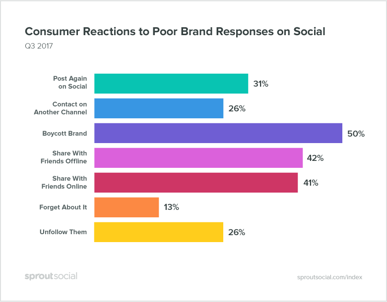 A study by Sprout Social on consumer reactions to poor brand responses on social media.