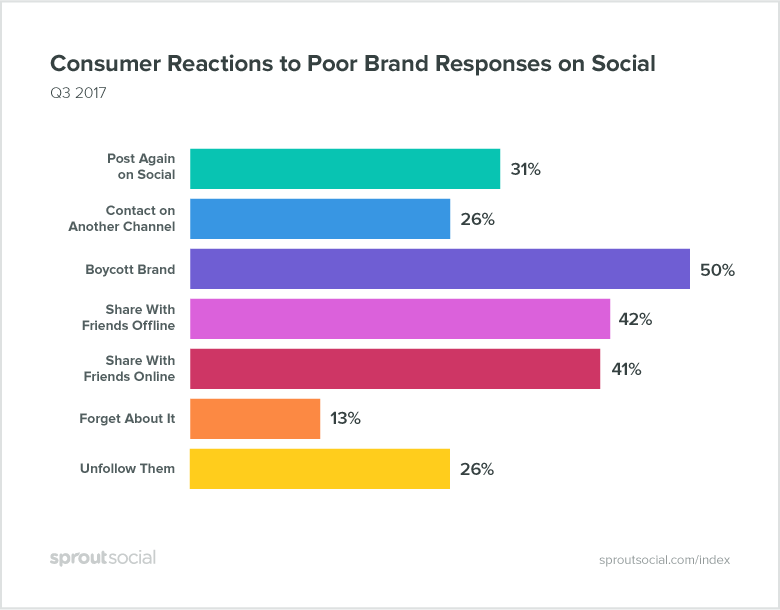 Social correct. Poor бренд. Респонс бренд. Social selling Index (SSI). Complaint from social.