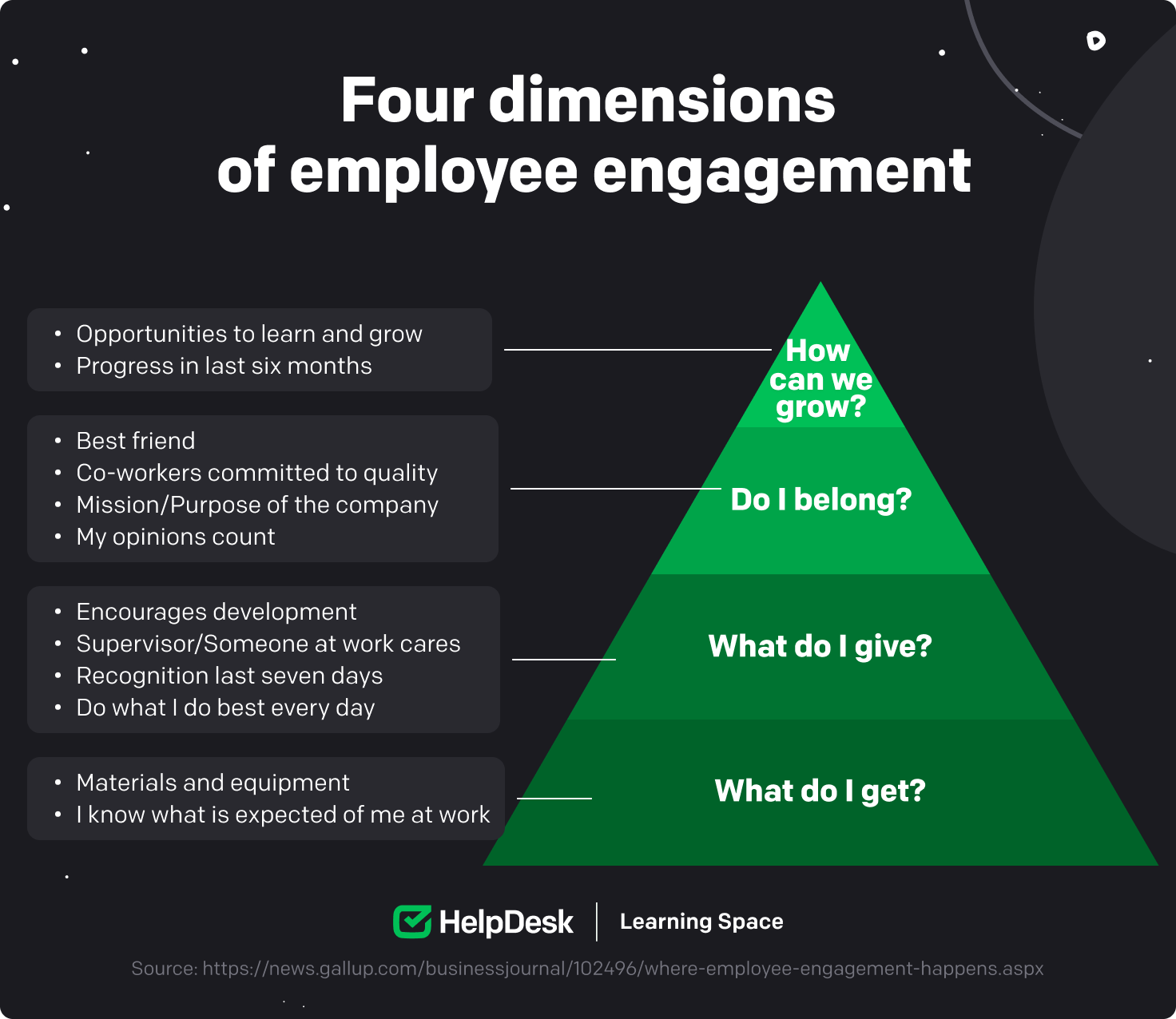 Four dimensions of employee engagement provided by Gallup.