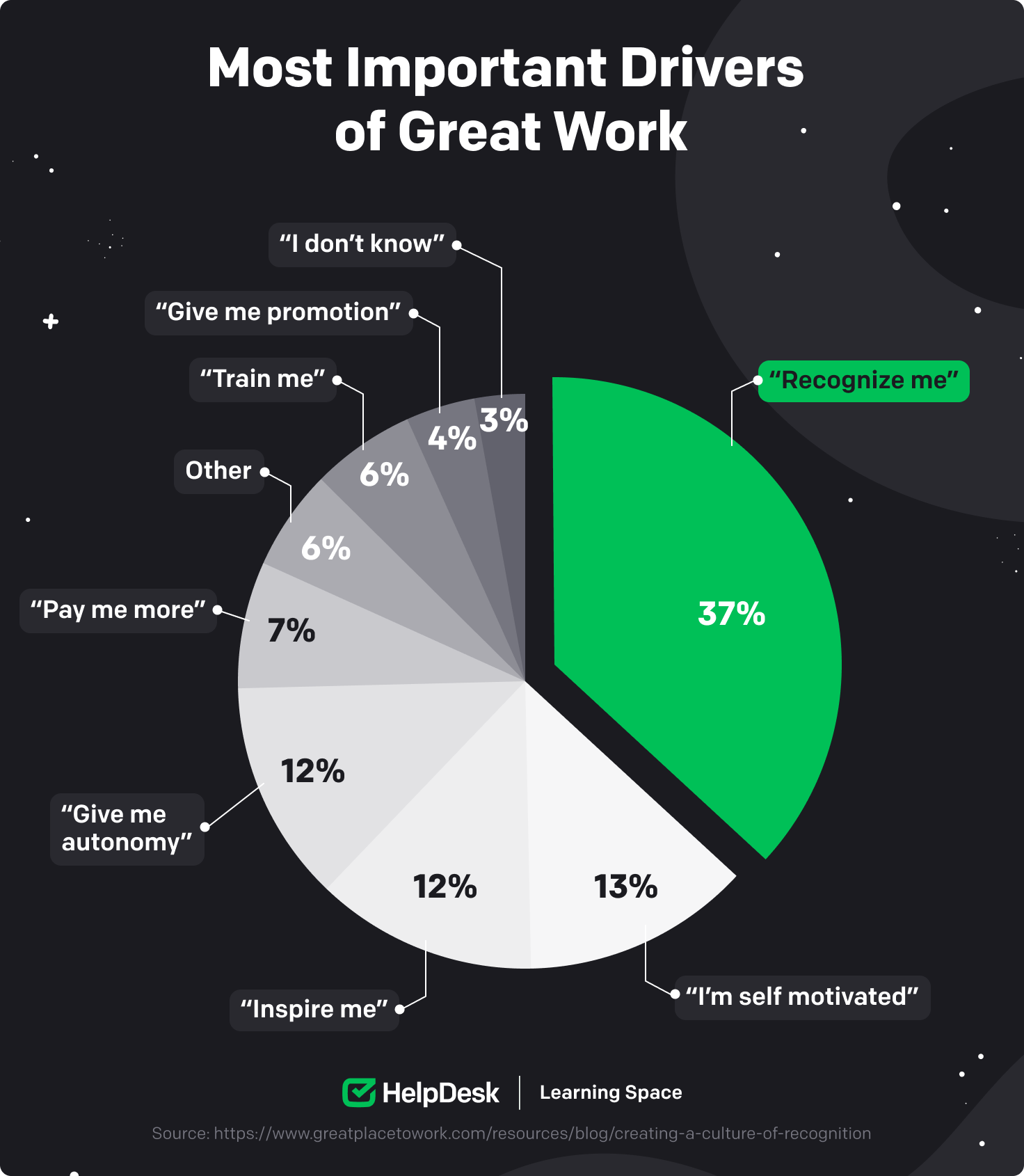 Pie chart with results for key drivers of great work.
