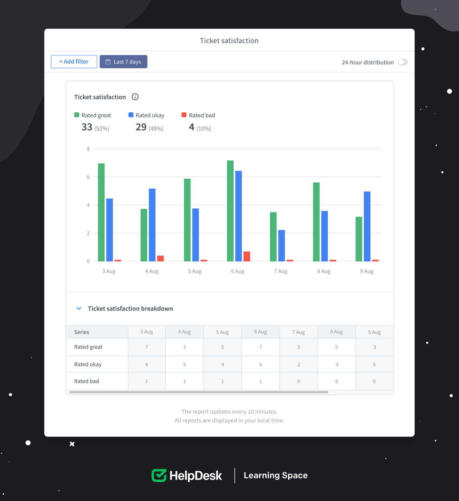 A view from the &lsquo;Ticket satisfaction&rsquo; report from HelpDesk.