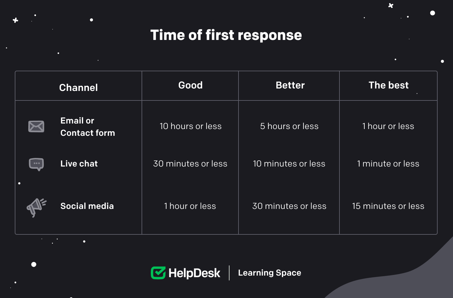 First response time differentiated across communication channels such as email, live chat, and social media. 