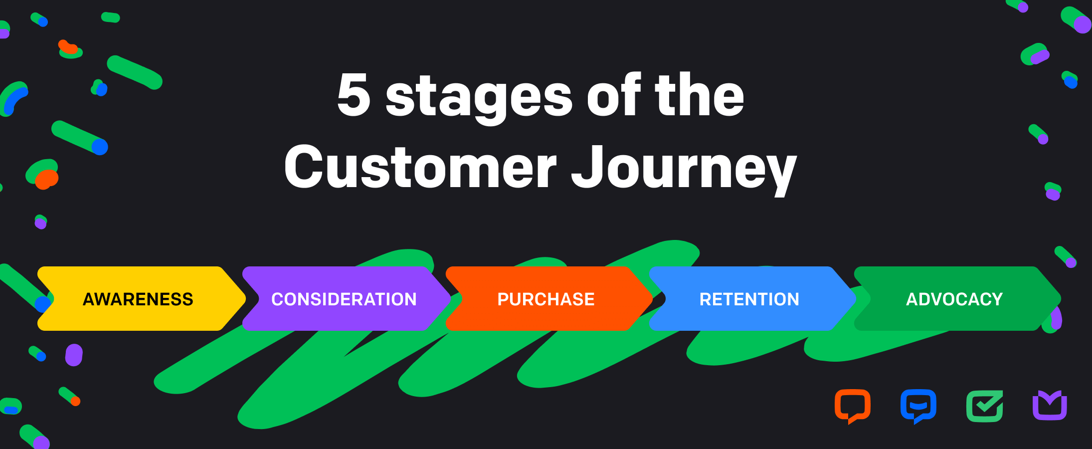 Five steps of the Customer Journey.