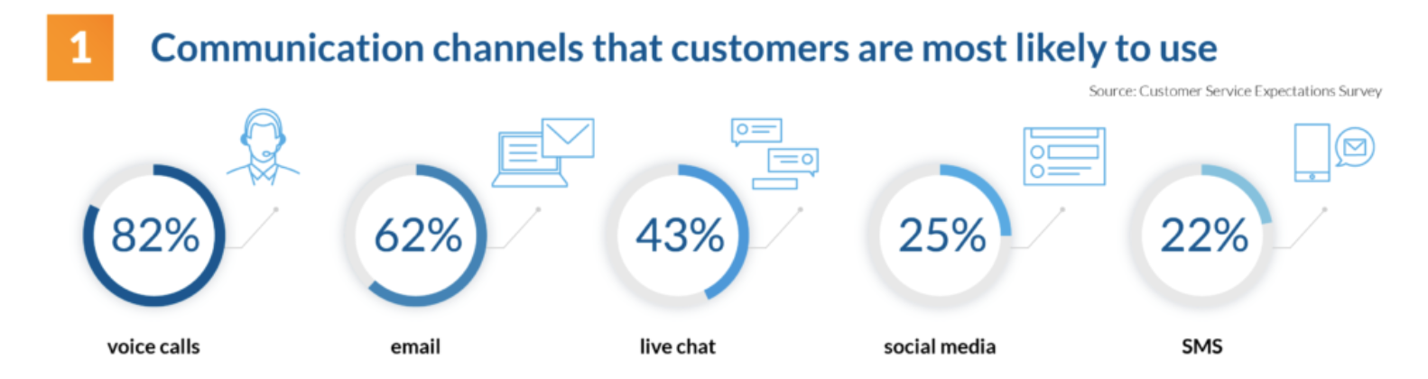 The communication channels the customer uses to reach the support agent