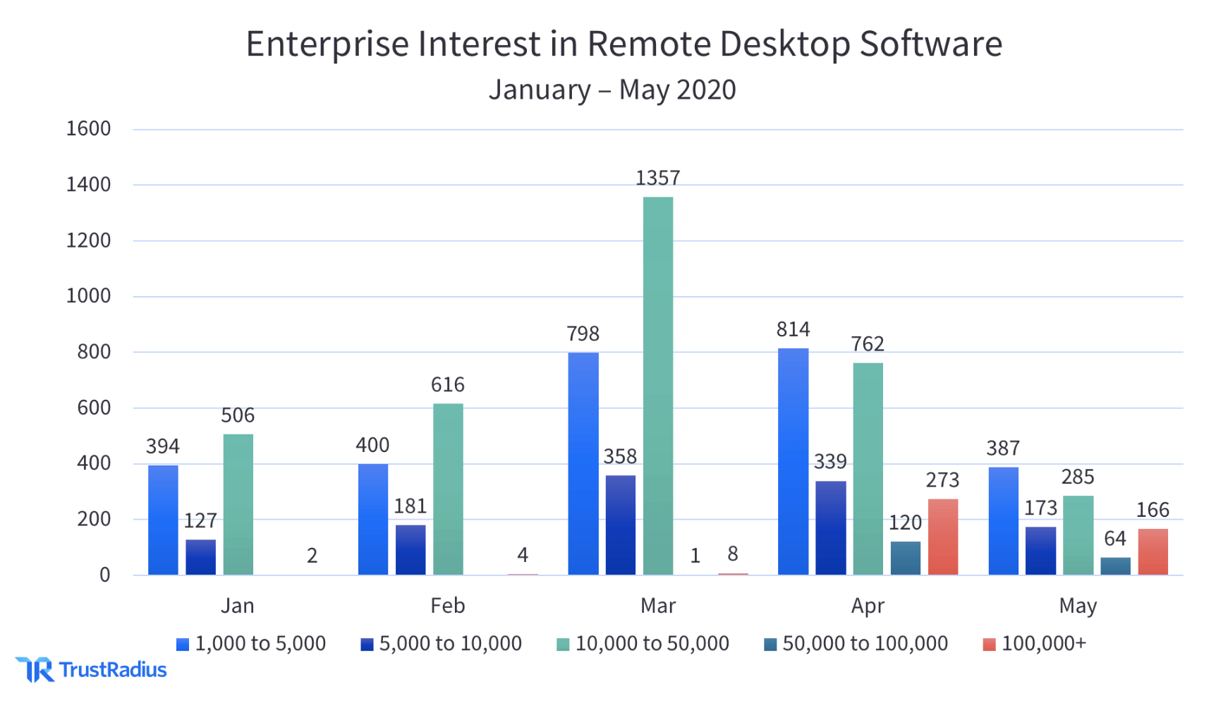 Enterprise interest in the remote desktop software