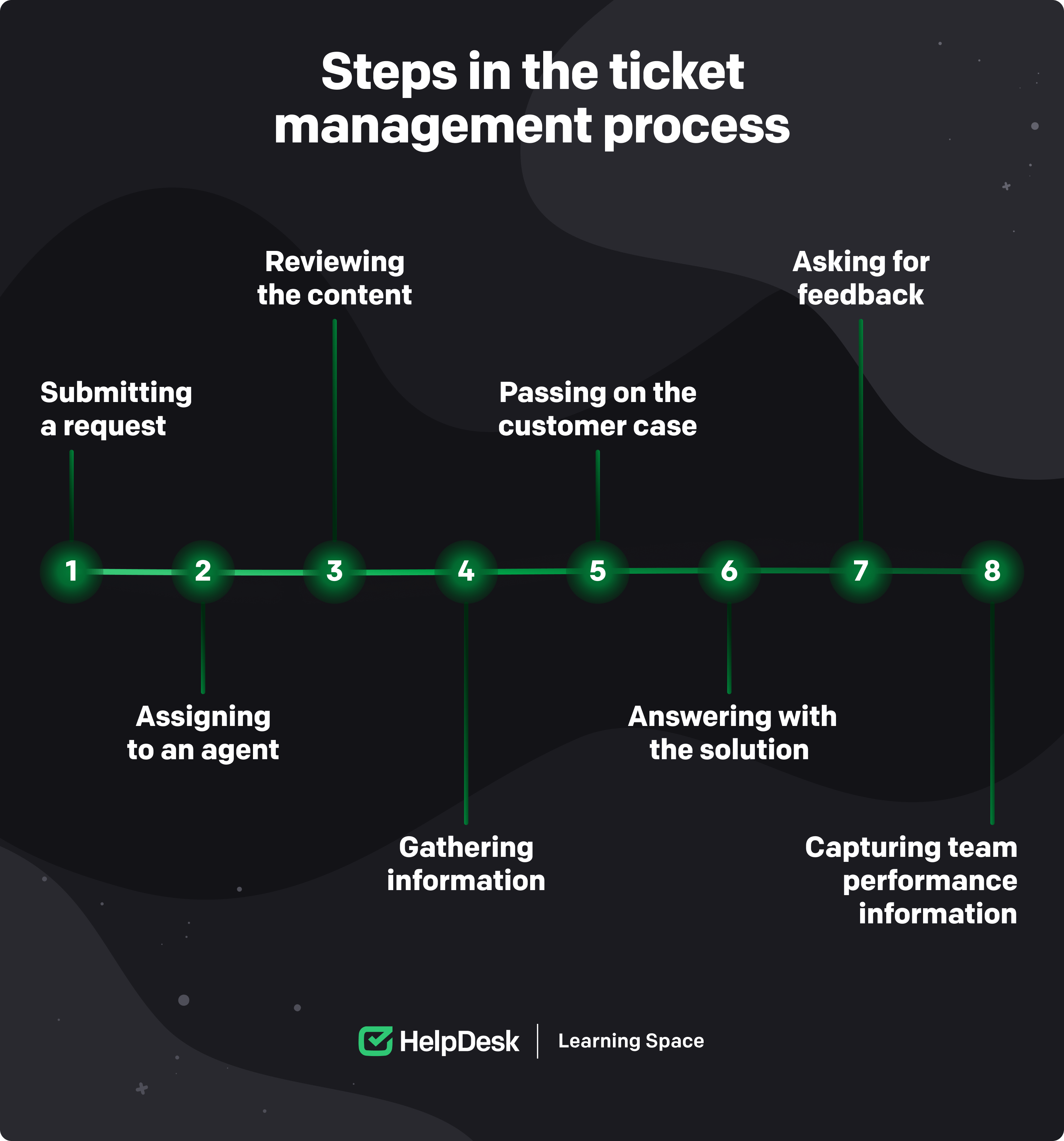 Steps in the ticket management process