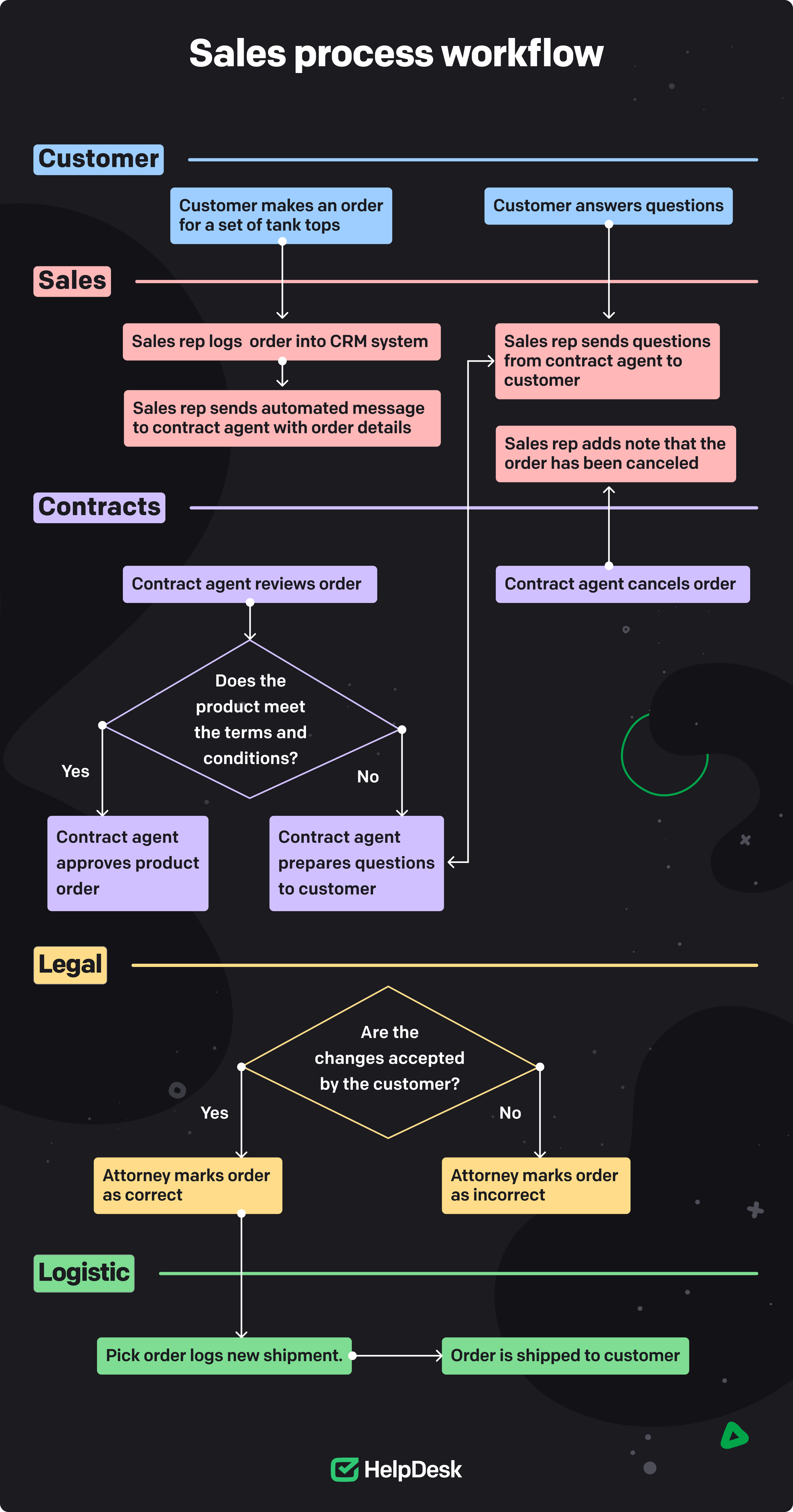 Example of the sales process operational flow