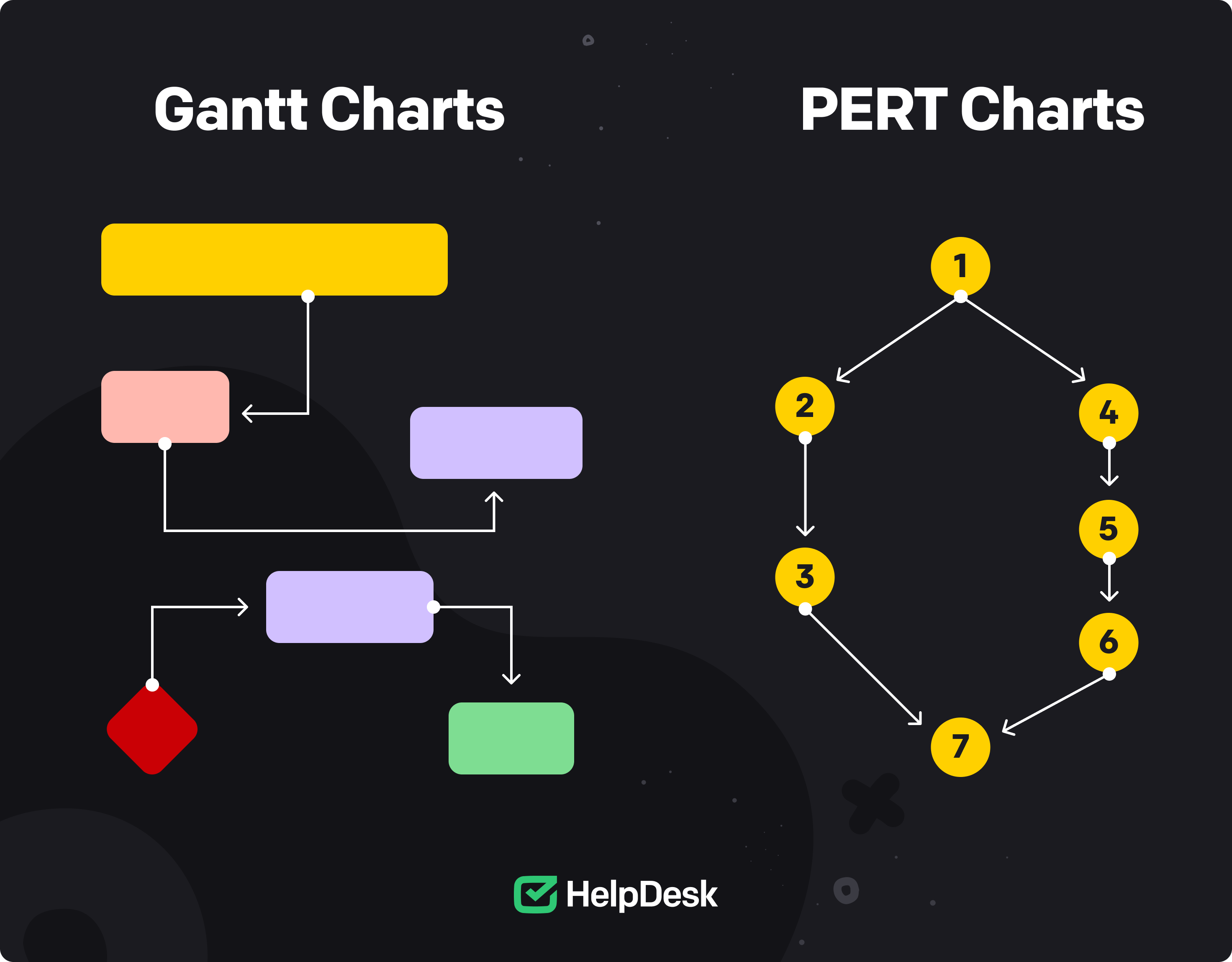 Visual representation of Gantt chart and PERT chart.
