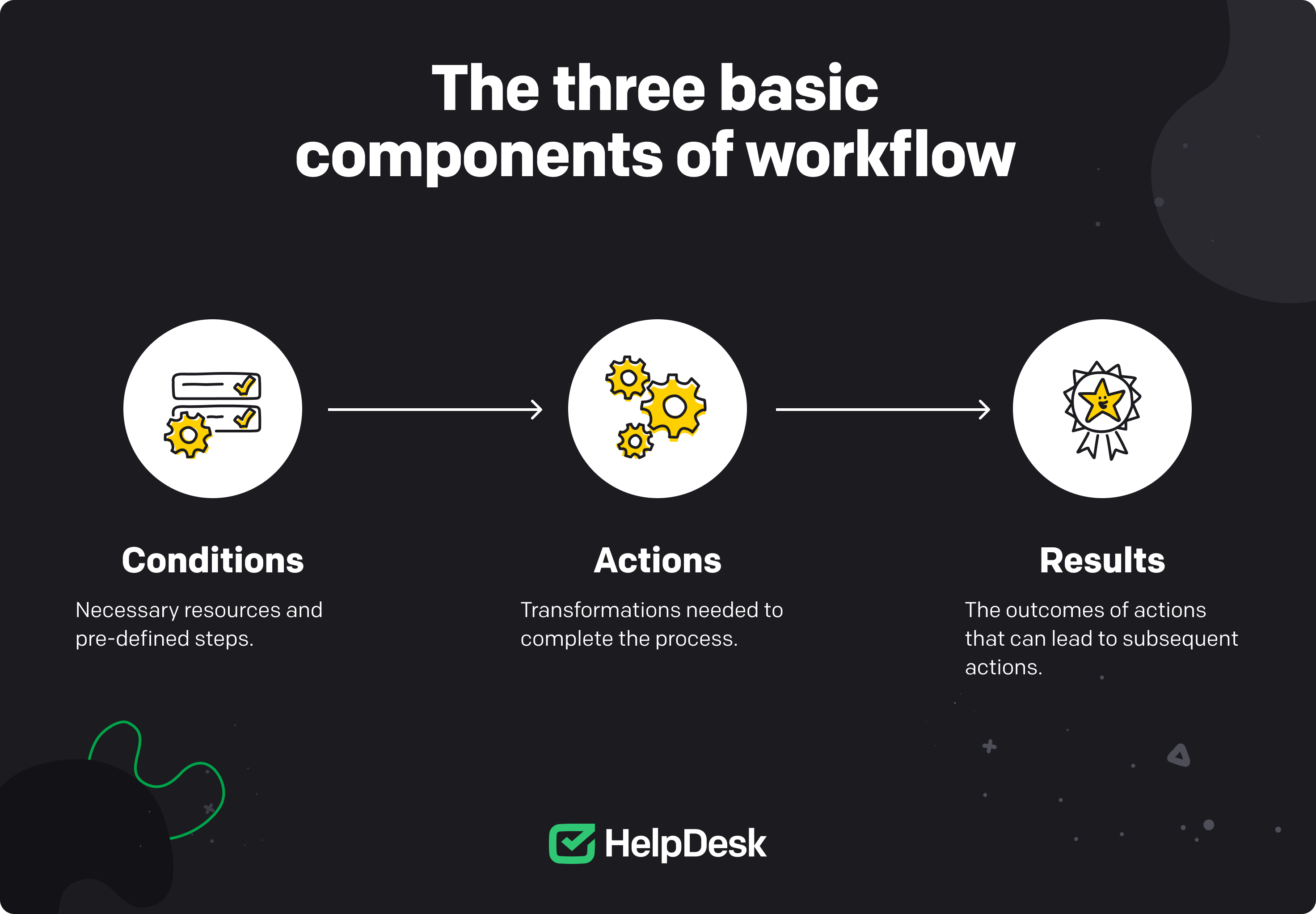 The three basic components of a workflow.