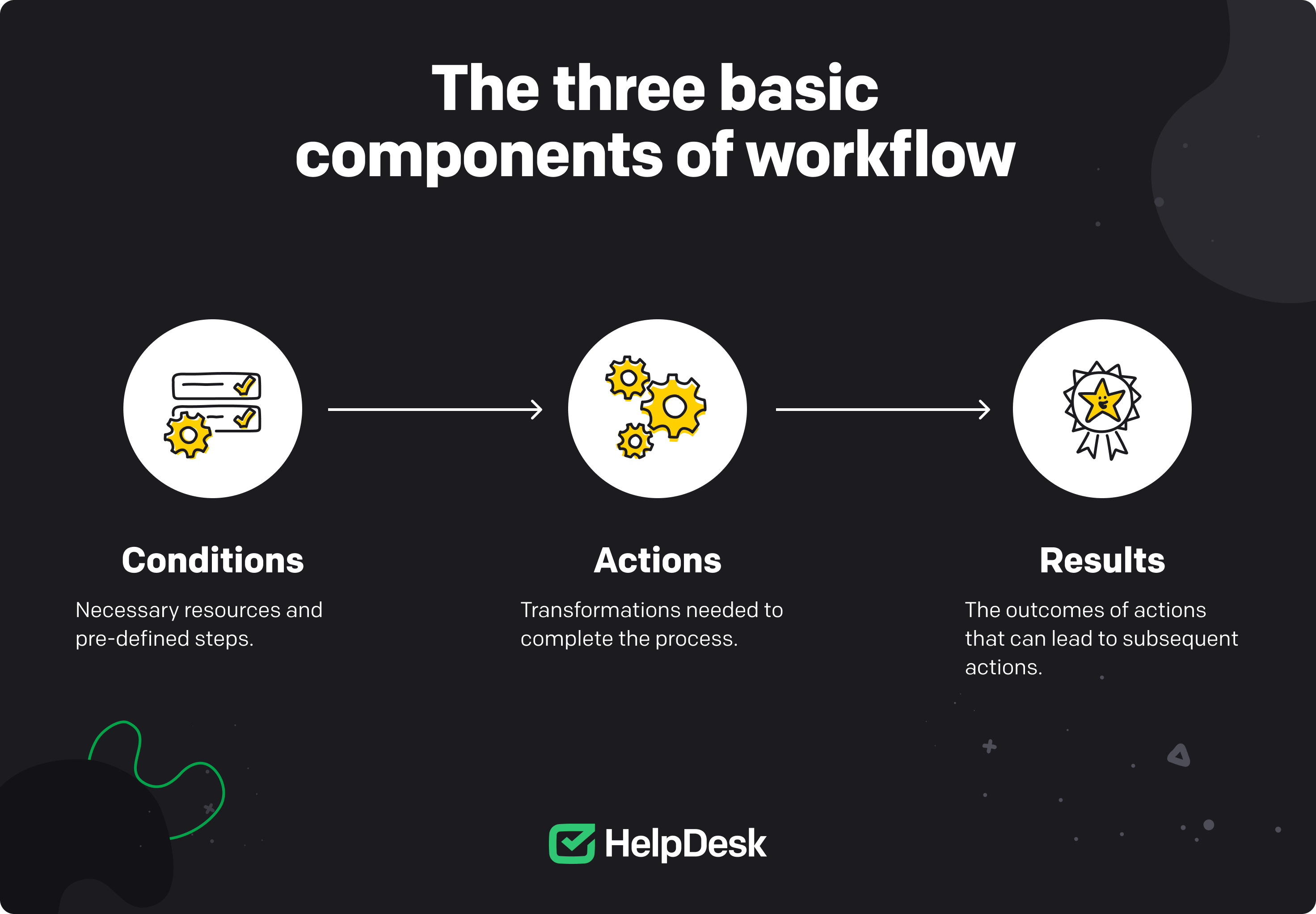 The three basic operational flow components