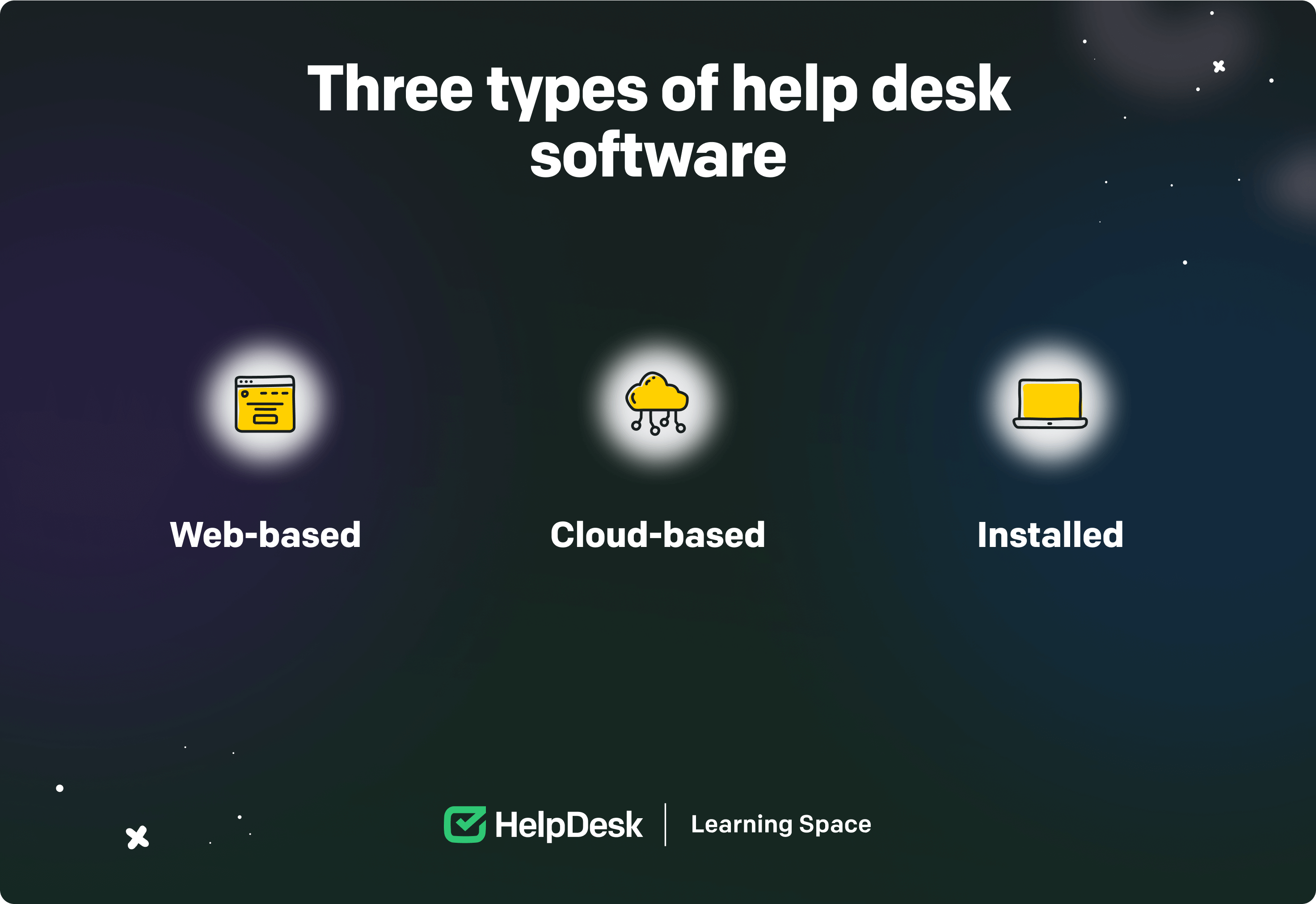 Three types of help desk software: Web-based, Cloud-based, and Locally Installed.