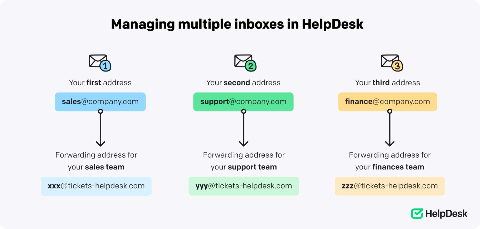 Managing multiple email addresses in HelpDesk