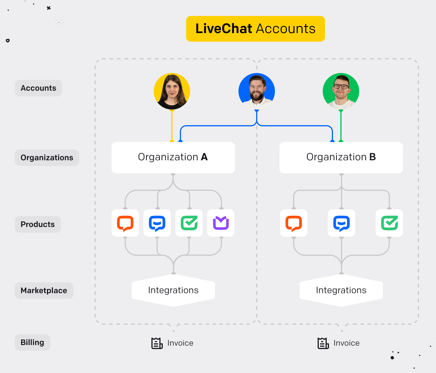 Example of organizations in LiveChat Accounts.