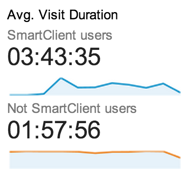 The visit duration on live chat